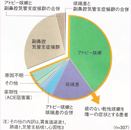 長く続く咳